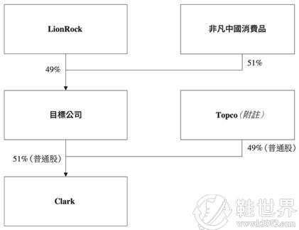 Clarks确定被李宁收购了